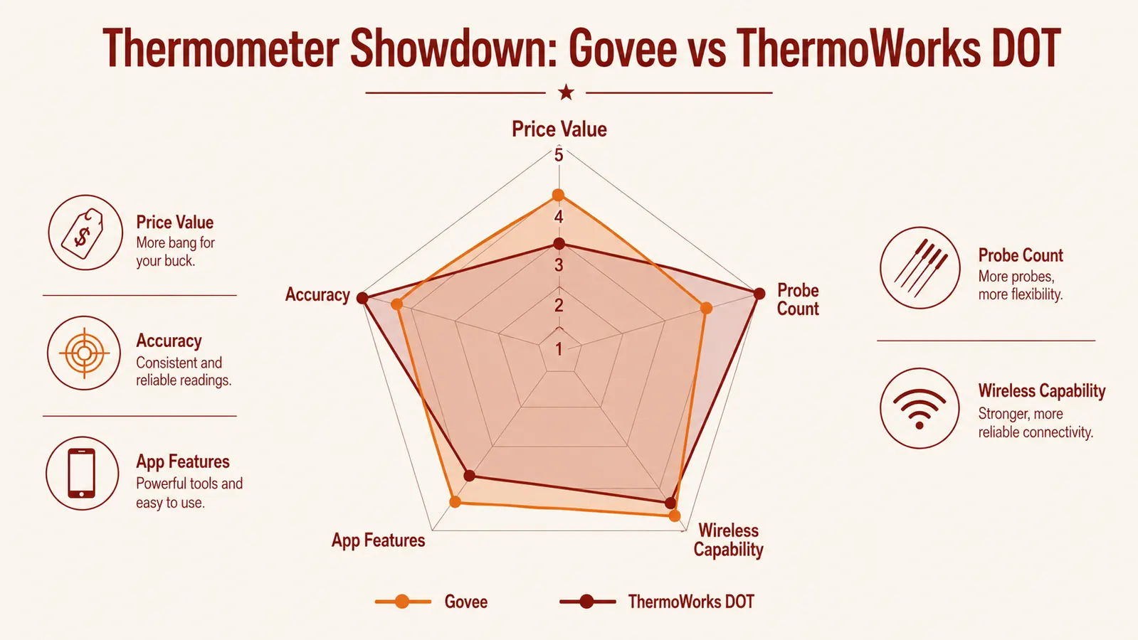 Side-by-side accuracy comparison chart showing Govee vs ThermoWorks DOT temperature readings at 150, 165, and 203 degrees Fahrenheit